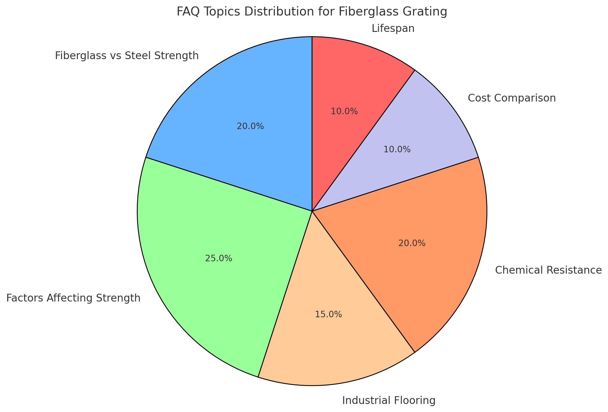 FAQ Topics Distribution